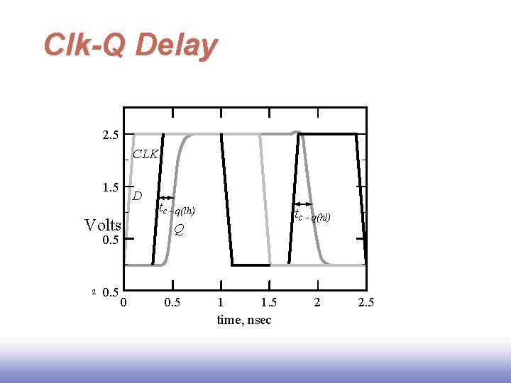 Clk-Q Delay 2. 5 CLK 1. 5 D Volts 0. 5 2 0. 5