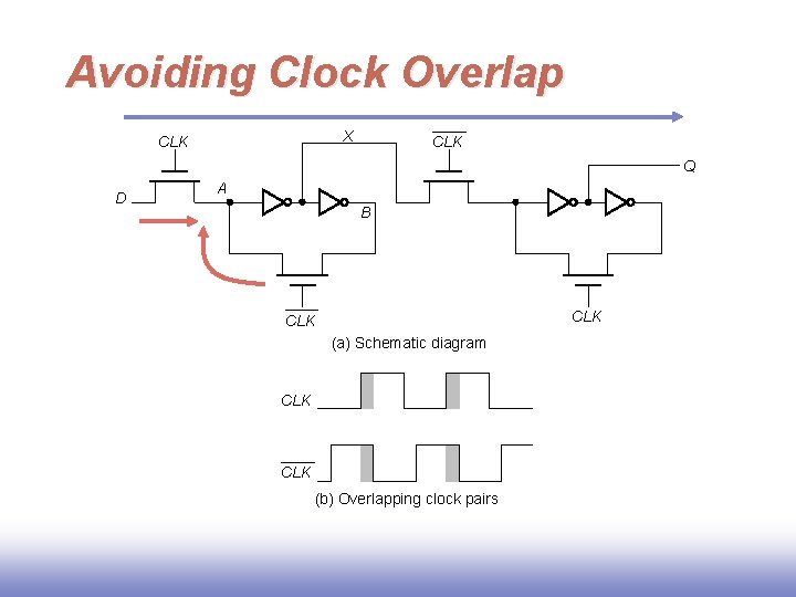 Avoiding Clock Overlap X CLK Q D A B CLK (a) Schematic diagram CLK