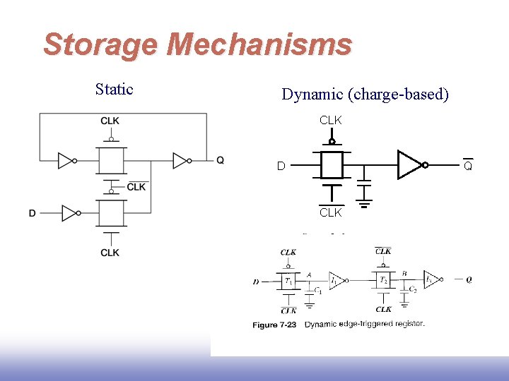 Storage Mechanisms Static Dynamic (charge-based) CLK D Q CLK 