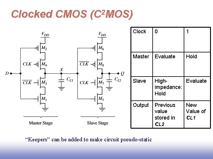 Clocked CMOS (C 2 MOS) Clock 0 1 Master Evaluate Hold Slave High. Evaluate