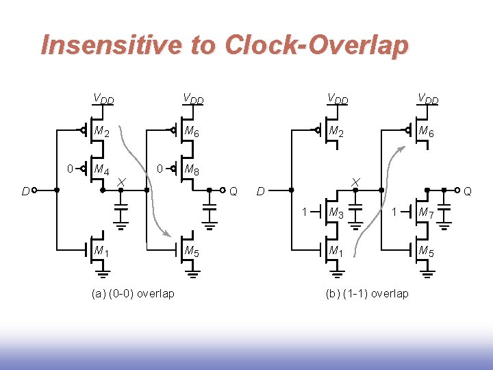 Insensitive to Clock-Overlap 0 VDD VDD M 2 M 6 M 4 D 0