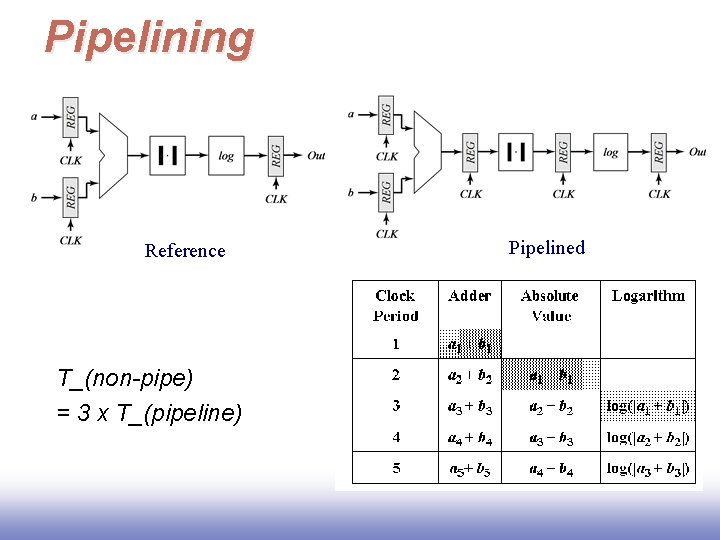 Pipelining Reference T_(non-pipe) = 3 x T_(pipeline) Pipelined 