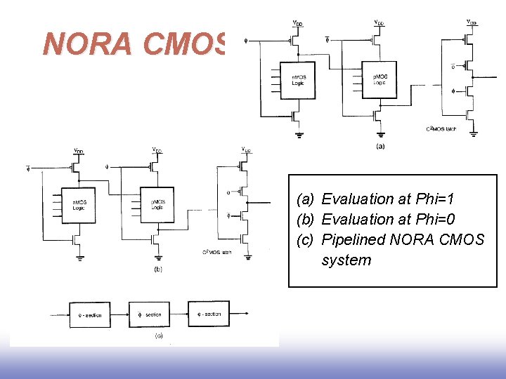 NORA CMOS (a) Evaluation at Phi=1 (b) Evaluation at Phi=0 (c) Pipelined NORA CMOS