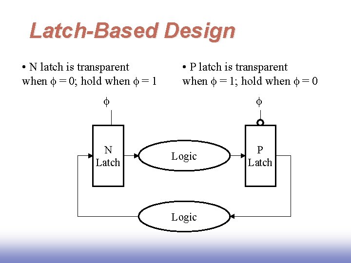 Latch-Based Design • N latch is transparent when f = 0; hold when f