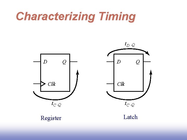 Characterizing Timing t. D -Q D Q Clk t. C -Q Register D Q