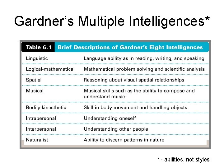 Gardner’s Multiple Intelligences* * - abilities, not styles 