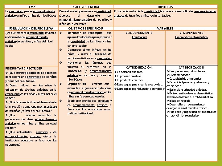 TEMA OBJETIVO GENERAL HIPÓTESIS La creatividad para el emprendimiento Demostrar de qué manera la TEMA OBJETIVO GENERAL HIPÓTESIS La creatividad para el emprendimiento Demostrar de qué manera la