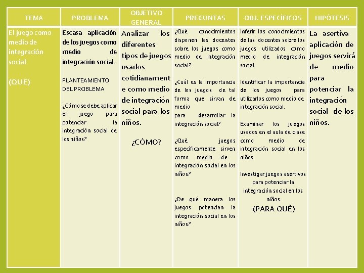 TEMA PROBLEMA OBJETIVO GENERAL PREGUNTAS HORIZONTALIDAD El juego como medio de integración social Escasa TEMA PROBLEMA OBJETIVO GENERAL PREGUNTAS HORIZONTALIDAD El juego como medio de integración social Escasa