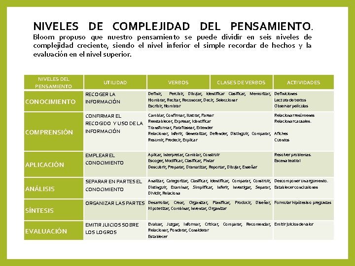 NIVELES DE COMPLEJIDAD DEL PENSAMIENTO. Bloom propuso que nuestro pensamiento se puede dividir en NIVELES DE COMPLEJIDAD DEL PENSAMIENTO. Bloom propuso que nuestro pensamiento se puede dividir en