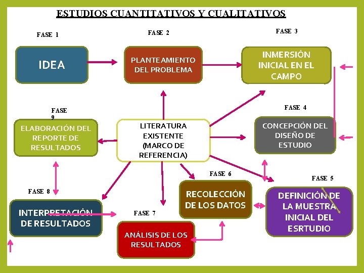 ESTUDIOS CUANTITATIVOS Y CUALITATIVOS FASE 1 IDEA FASE 9 ELABORACIÓN DEL REPORTE DE RESULTADOS ESTUDIOS CUANTITATIVOS Y CUALITATIVOS FASE 1 IDEA FASE 9 ELABORACIÓN DEL REPORTE DE RESULTADOS
