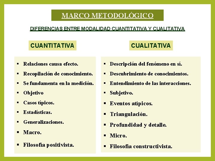 MARCO METODOLÓGICO DIFERENCIAS ENTRE MODALIDAD CUANTITATIVA Y CUALITATIVA CUANTITATIVA CUALITATIVA § Relaciones causa efecto. MARCO METODOLÓGICO DIFERENCIAS ENTRE MODALIDAD CUANTITATIVA Y CUALITATIVA CUANTITATIVA CUALITATIVA § Relaciones causa efecto.