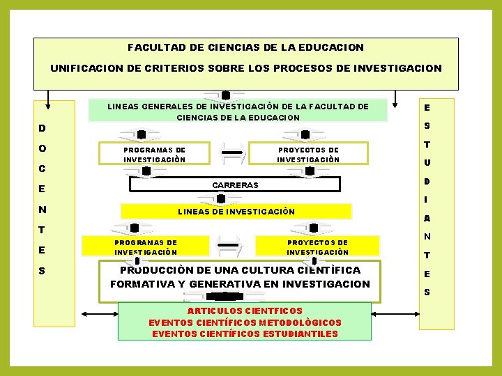 FACULTAD DE CIENCIAS DE LA EDUCACION UNIFICACION DE CRITERIOS SOBRE LOS PROCESOS DE INVESTIGACION FACULTAD DE CIENCIAS DE LA EDUCACION UNIFICACION DE CRITERIOS SOBRE LOS PROCESOS DE INVESTIGACION