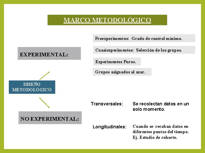 MARCO METODOLÓGICO Preexperimentos: Grado de control mínimo. EXPERIMENTAL: Cuasiexperimentos: Selección de los grupos. Experimentos MARCO METODOLÓGICO Preexperimentos: Grado de control mínimo. EXPERIMENTAL: Cuasiexperimentos: Selección de los grupos. Experimentos