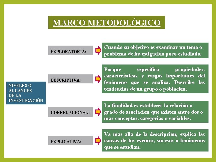 MARCO METODOLÓGICO EXPLORATORIA: Cuando su objetivo es examinar un tema o problema de investigación MARCO METODOLÓGICO EXPLORATORIA: Cuando su objetivo es examinar un tema o problema de investigación