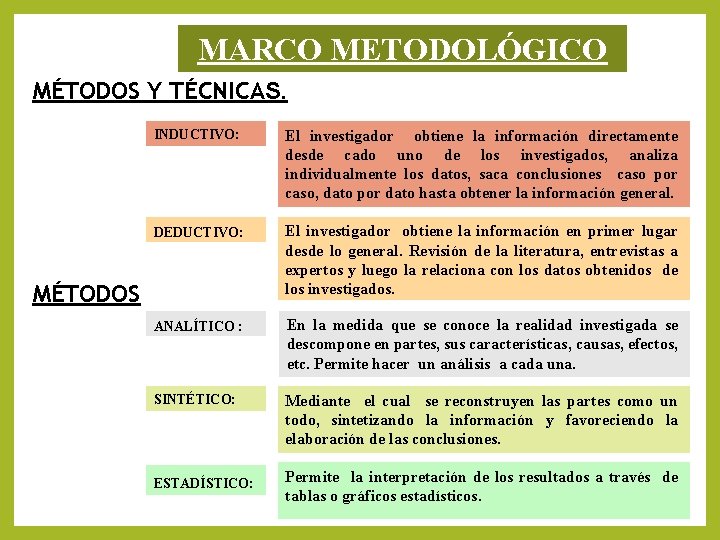MARCO METODOLÓGICO MÉTODOS Y TÉCNICAS. INDUCTIVO: El investigador obtiene la información directamente desde cado MARCO METODOLÓGICO MÉTODOS Y TÉCNICAS. INDUCTIVO: El investigador obtiene la información directamente desde cado
