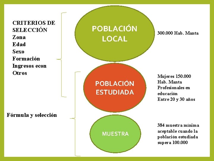 CRITERIOS DE SELECCIÓN Zona Edad Sexo Formación Ingresos econ Otros POBLACIÓN LOCAL POBLACIÓN ESTUDIADA CRITERIOS DE SELECCIÓN Zona Edad Sexo Formación Ingresos econ Otros POBLACIÓN LOCAL POBLACIÓN ESTUDIADA