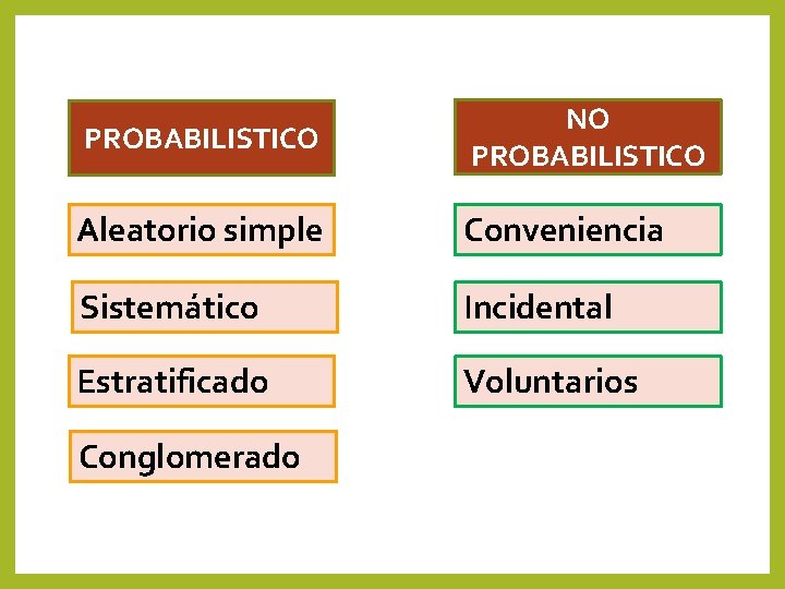 PROBABILISTICO NO PROBABILISTICO Aleatorio simple Conveniencia Sistemático Incidental Estratificado Voluntarios Conglomerado PROBABILISTICO NO PROBABILISTICO Aleatorio simple Conveniencia Sistemático Incidental Estratificado Voluntarios Conglomerado