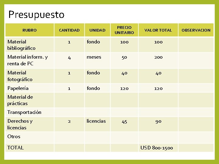 Presupuesto RUBRO CANTIDAD UNIDAD PRECIO UNITARIO VALOR TOTAL Material bibliográfico 1 fondo 100 Material Presupuesto RUBRO CANTIDAD UNIDAD PRECIO UNITARIO VALOR TOTAL Material bibliográfico 1 fondo 100 Material
