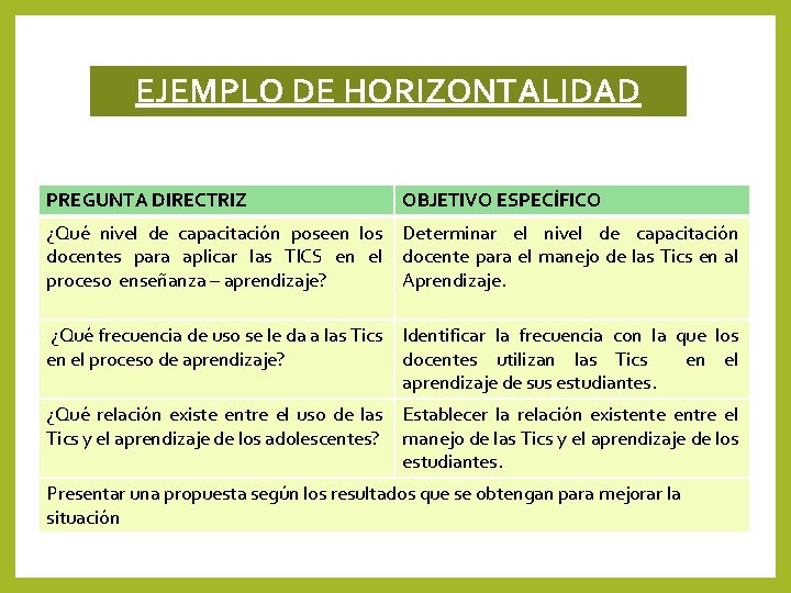 EJEMPLO DE HORIZONTALIDAD PREGUNTA DIRECTRIZ OBJETIVO ESPECÍFICO ¿Qué nivel de capacitación poseen los Determinar EJEMPLO DE HORIZONTALIDAD PREGUNTA DIRECTRIZ OBJETIVO ESPECÍFICO ¿Qué nivel de capacitación poseen los Determinar