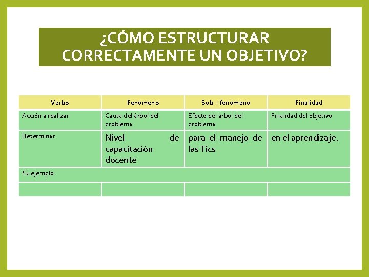 ¿CÓMO ESTRUCTURAR CORRECTAMENTE UN OBJETIVO? Verbo Fenómeno Acción a realizar Causa del árbol del ¿CÓMO ESTRUCTURAR CORRECTAMENTE UN OBJETIVO? Verbo Fenómeno Acción a realizar Causa del árbol del