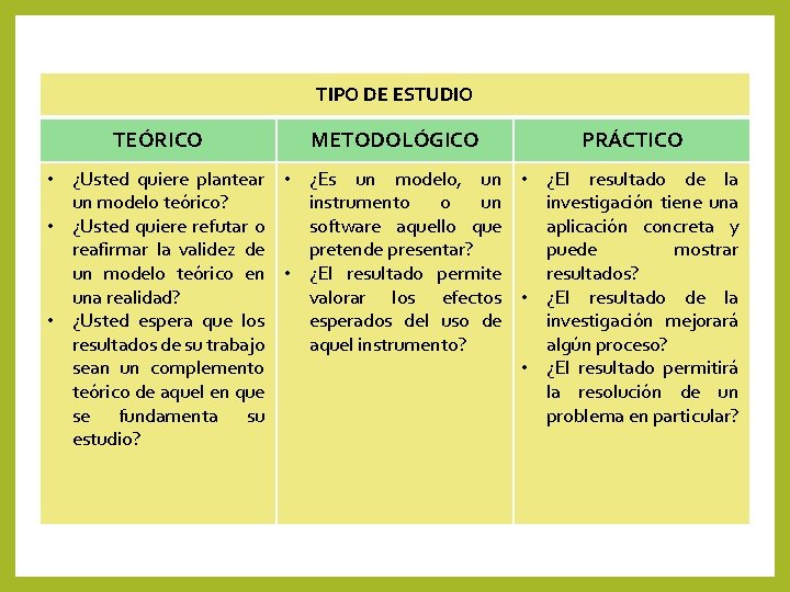 TIPO DE ESTUDIO TEÓRICO METODOLÓGICO PRÁCTICO • ¿Usted quiere plantear • ¿Es un modelo, TIPO DE ESTUDIO TEÓRICO METODOLÓGICO PRÁCTICO • ¿Usted quiere plantear • ¿Es un modelo,