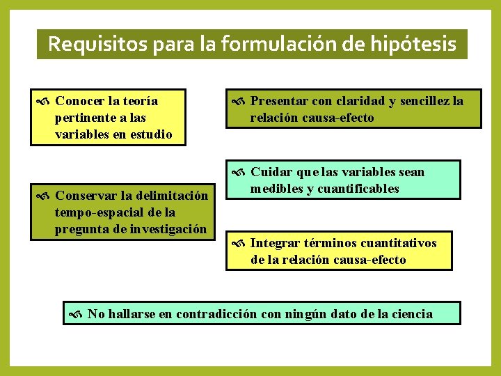Requisitos para la formulación de hipótesis Conocer la teoría pertinente a las variables en Requisitos para la formulación de hipótesis Conocer la teoría pertinente a las variables en