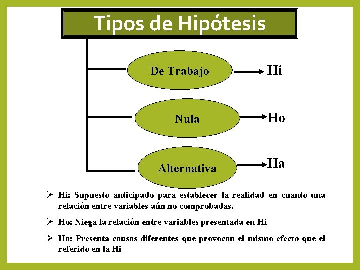 Tipos de Hipótesis De Trabajo Hi Nula Ho Alternativa Ha Ø Hi: Supuesto anticipado Tipos de Hipótesis De Trabajo Hi Nula Ho Alternativa Ha Ø Hi: Supuesto anticipado