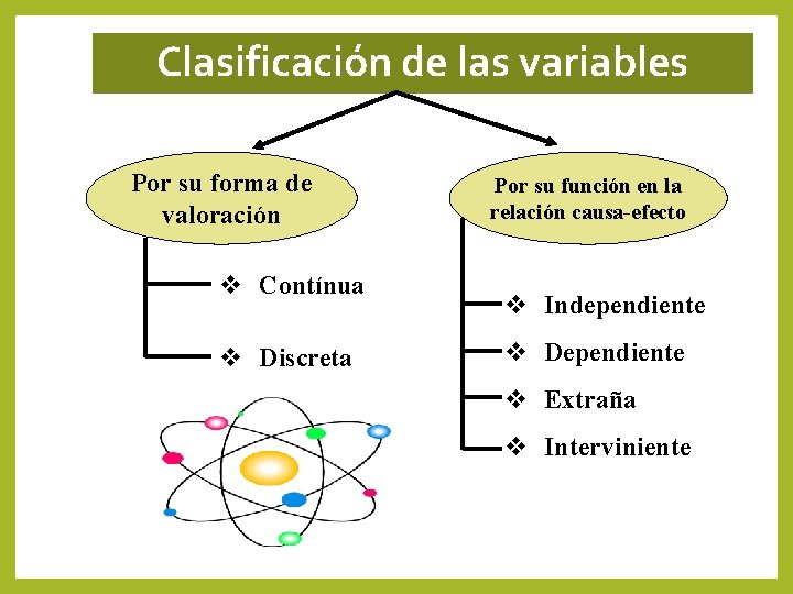 Clasificación de las variables Por su forma de valoración Contínua Discreta Por su función Clasificación de las variables Por su forma de valoración Contínua Discreta Por su función