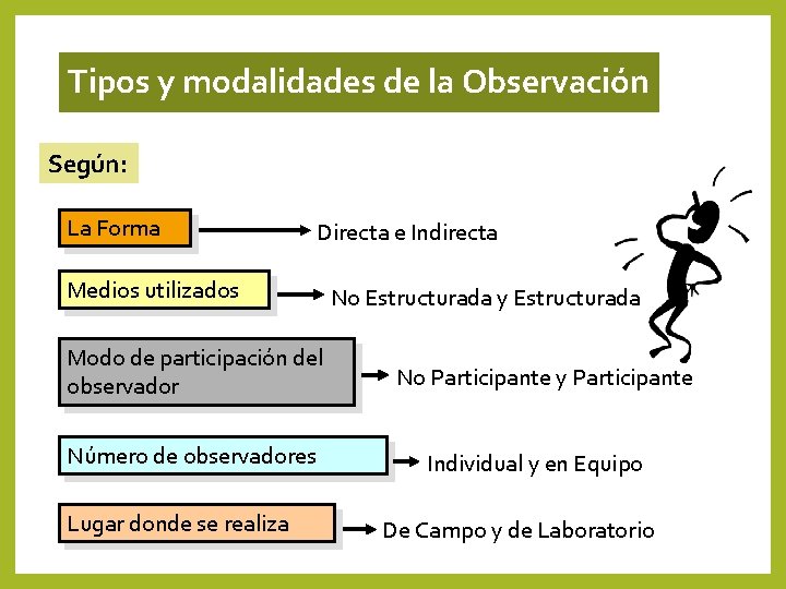 Tipos y modalidades de la Observación Según: La Forma Directa e Indirecta Medios utilizados Tipos y modalidades de la Observación Según: La Forma Directa e Indirecta Medios utilizados