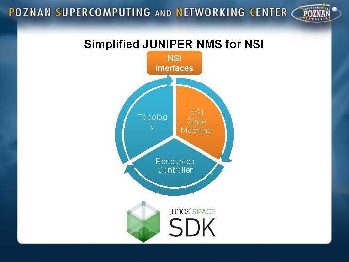 Simplified JUNIPER NMS for NSI Interfaces Topolog y NSI State Machine Resources Controller 