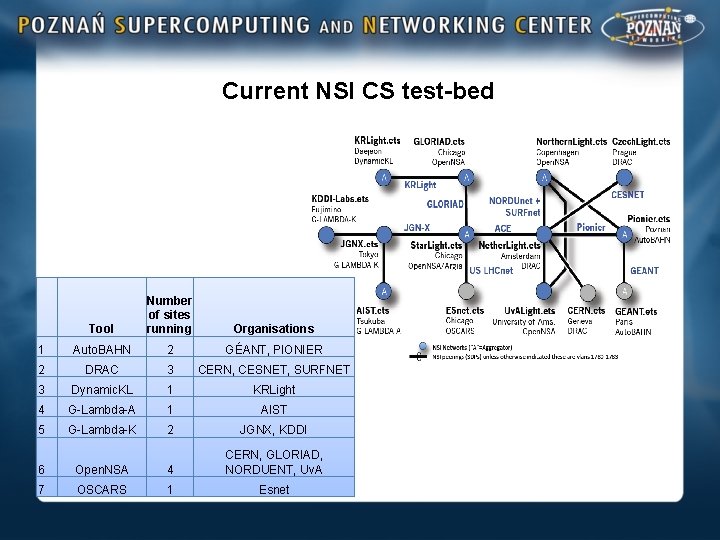 Current NSI CS test-bed Tool Number of sites running 1 Auto. BAHN 2 GÉANT,