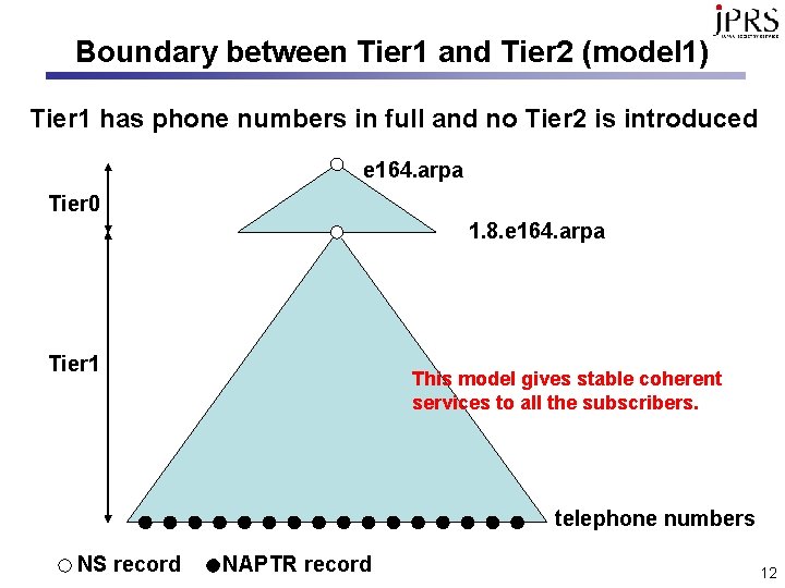 Boundary between Tier 1 and Tier 2 (model 1) Tier 1 has phone numbers