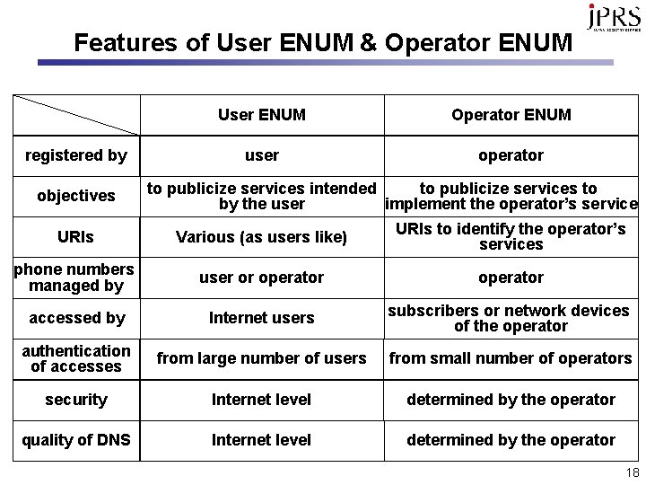 Features of User ENUM & Operator ENUM registered by objectives User ENUM Operator ENUM