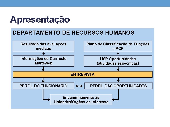 Apresentação DEPARTAMENTO DE RECURSOS HUMANOS Resultado das avaliações médicas Plano de Classificação de Funções