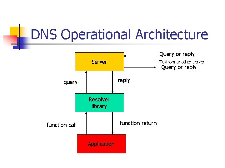 DNS Operational Architecture Query or reply Server To/from another server Query or reply query