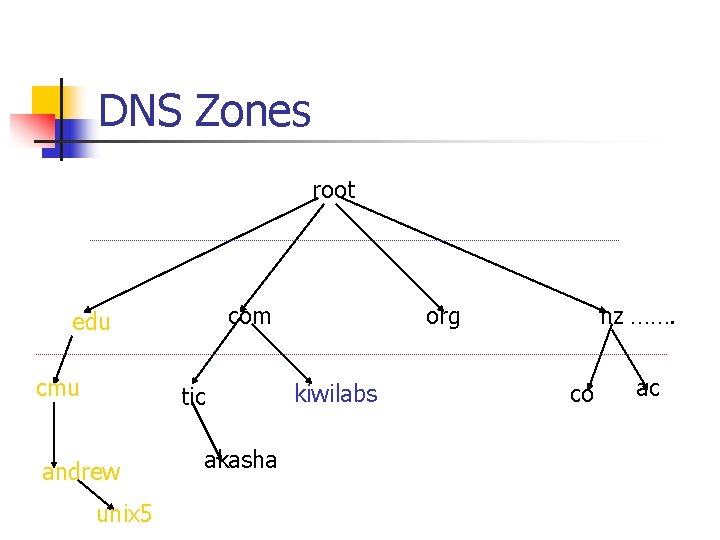 DNS Zones root com edu cmu tic andrew unix 5 akasha org kiwilabs nz