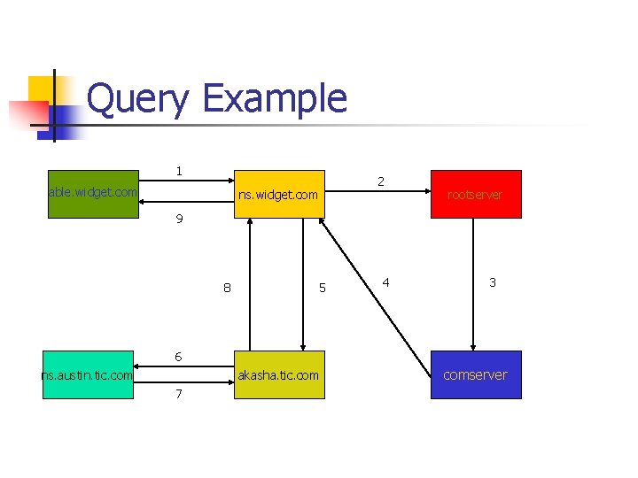 Query Example 1 able. widget. com 2 ns. widget. com rootserver 9 8 5