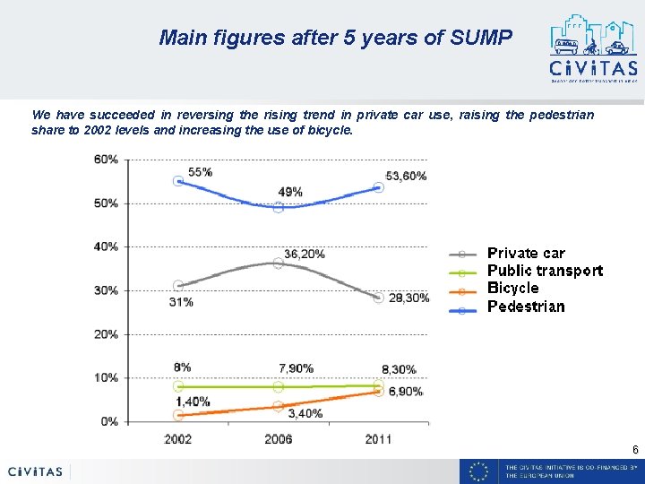 Main figures after 5 years of SUMP We have succeeded in reversing the rising Main figures after 5 years of SUMP We have succeeded in reversing the rising