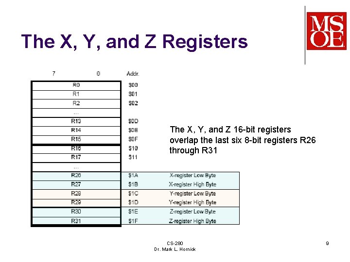 The X, Y, and Z Registers The X, Y, and Z 16 -bit registers