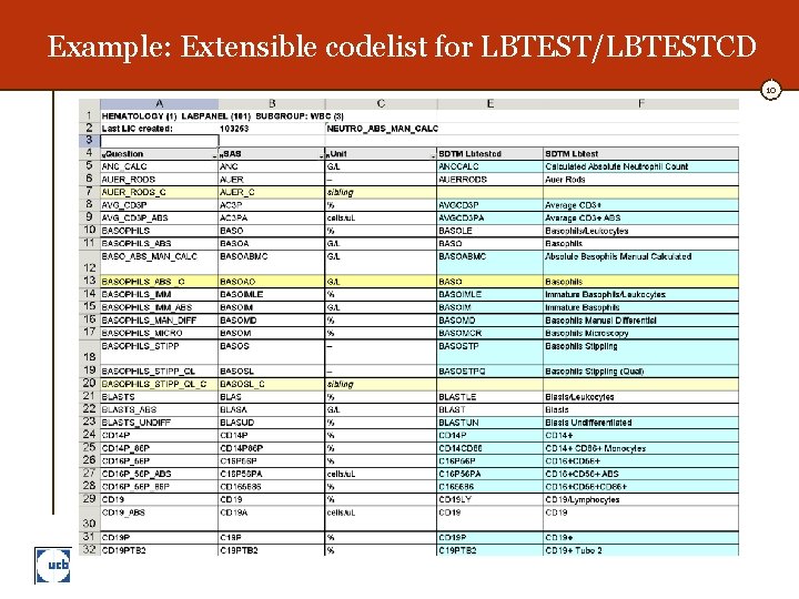 Example: Extensible codelist for LBTEST/LBTESTCD 10 