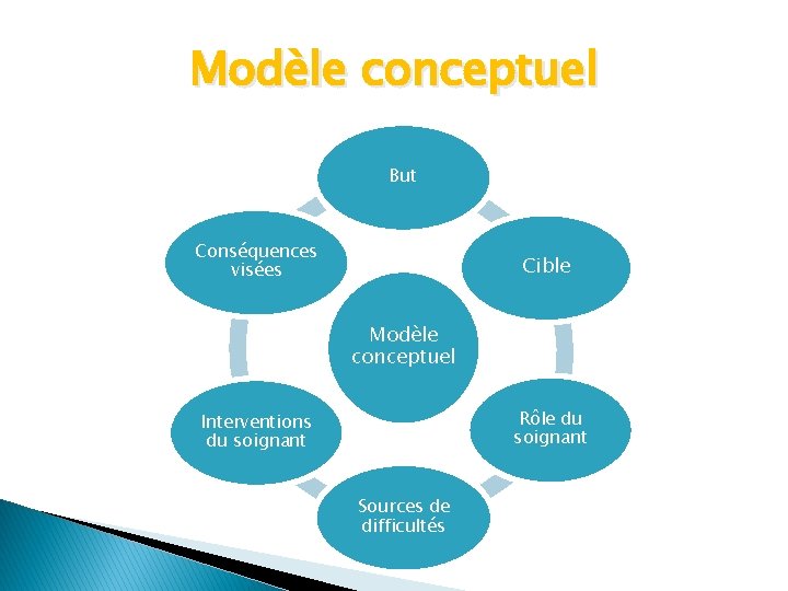 Modèle conceptuel But Conséquences visées Cible Modèle conceptuel Rôle du soignant Interventions du soignant