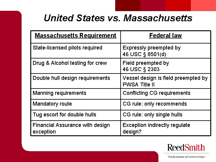 United States vs. Massachusetts Requirement Federal law State-licensed pilots required Expressly preempted by 46 United States vs. Massachusetts Requirement Federal law State-licensed pilots required Expressly preempted by 46