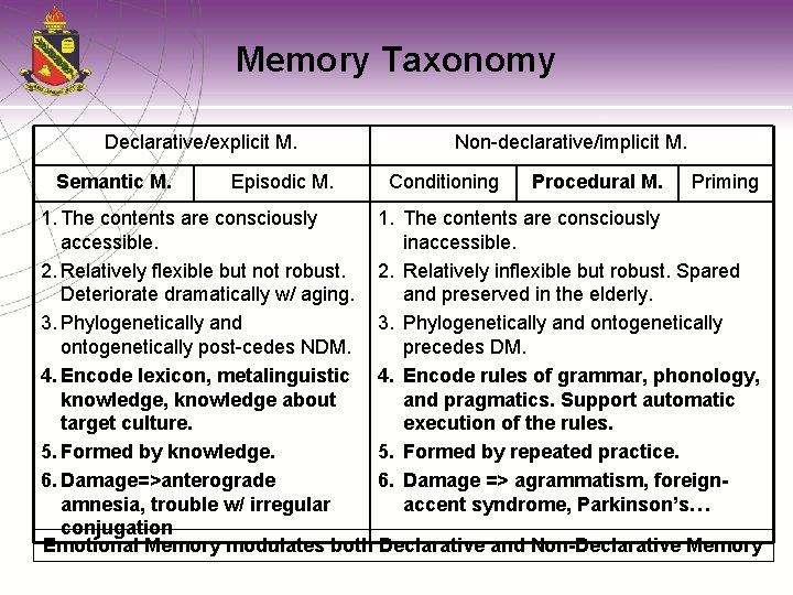 Memory Taxonomy Declarative/explicit M. Semantic M. Episodic M. Non-declarative/implicit M. Conditioning Procedural M. Priming