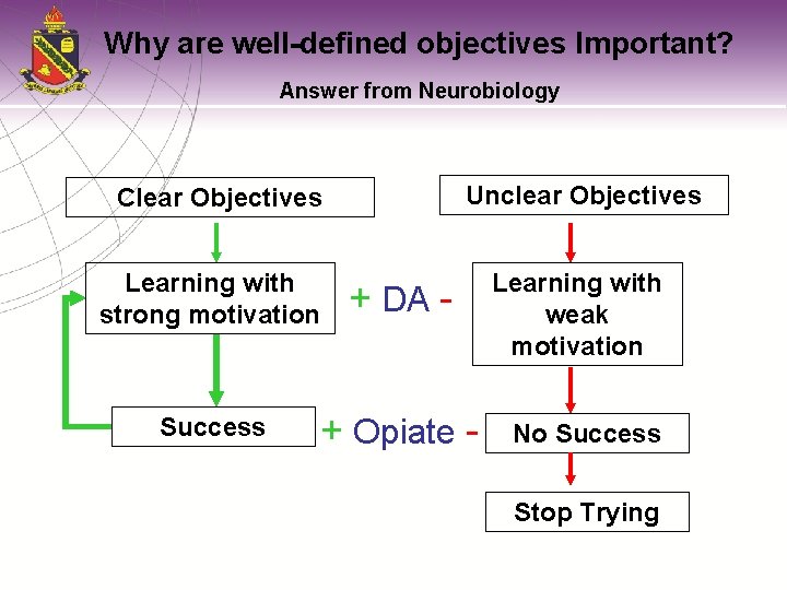Why are well-defined objectives Important? Answer from Neurobiology Unclear Objectives Clear Objectives Learning with