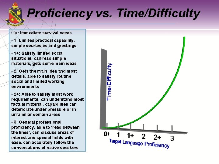 Proficiency vs. Time/Difficulty • 0+: Immediate survival needs • 1: Limited practical capability, simple