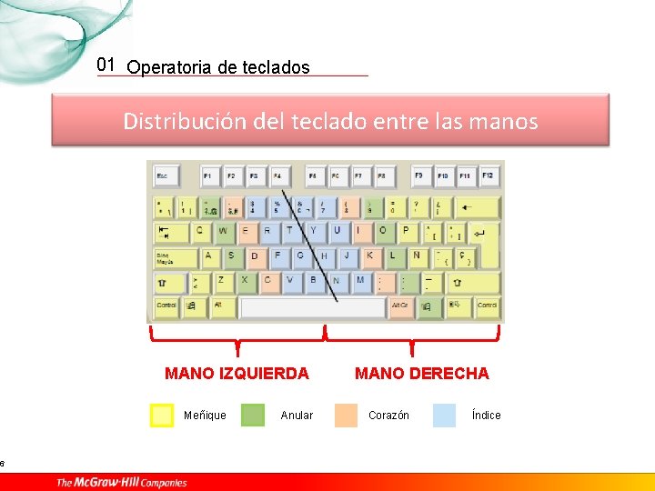 6 01 Operatoria de teclados Distribución del teclado entre las manos MANO IZQUIERDA Meñique