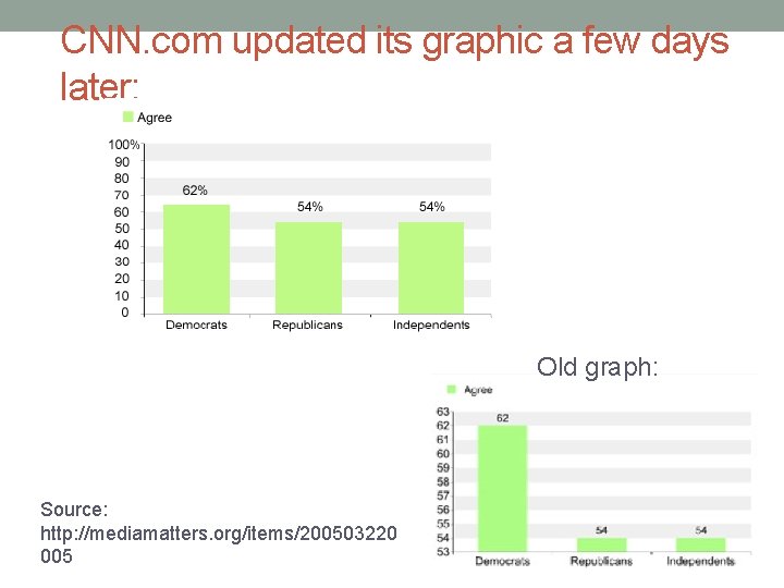 CNN. com updated its graphic a few days later: Old graph: Source: http: //mediamatters.