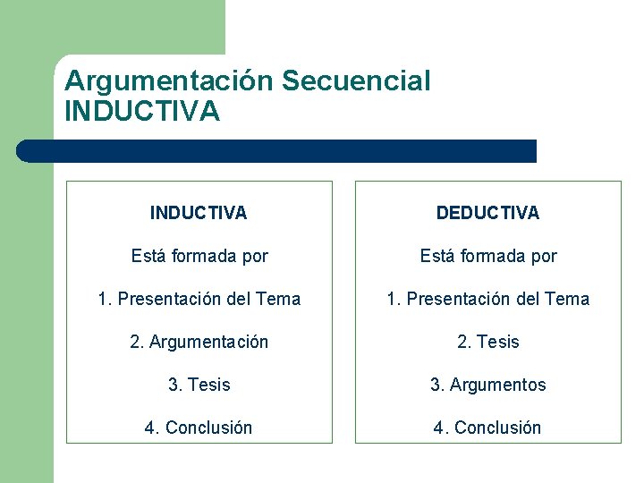 Argumentación Secuencial INDUCTIVA DEDUCTIVA Está formada por 1. Presentación del Tema 2. Argumentación 2.
