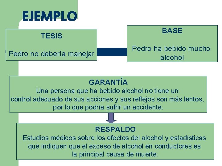 EJEMPLO BASE TESIS Pedro ha bebido mucho alcohol Pedro no debería manejar GARANTÍA Una