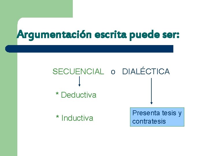 Argumentación escrita puede ser: SECUENCIAL o DIALÉCTICA * Deductiva * Inductiva Presenta tesis y